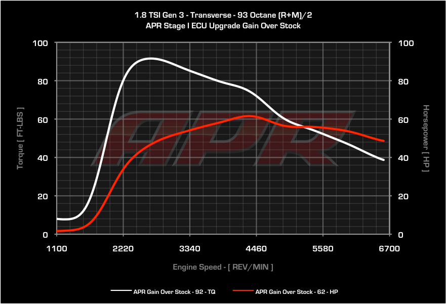 APR ECU Upgrade - Mk6 Jetta, Beetle, B7 Passat 1.8T TSI