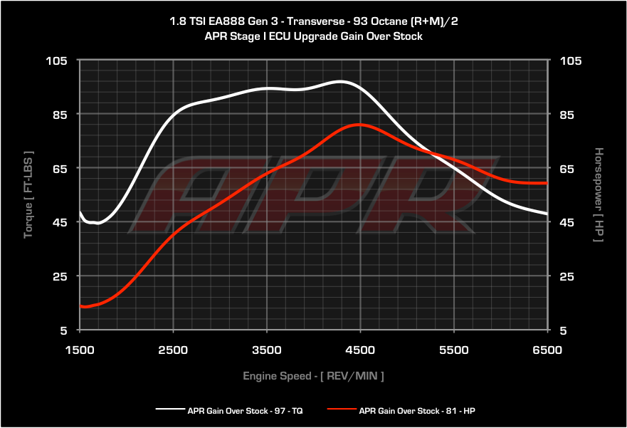 APR - ECU Upgrade - 1.8T Gen 3 TSI MQB - Mk7 Golf / Sportwagen / Alltrack / Audi A3 2014+