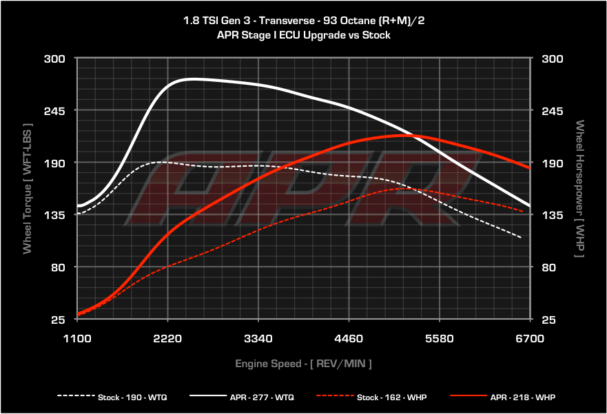 APR ECU Upgrade - Mk6 Jetta, Beetle, B7 Passat 1.8T TSI