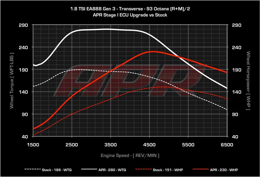 APR - ECU Upgrade - 1.8T Gen 3 TSI MQB - Mk7 Golf / Sportwagen / Alltrack / Audi A3 2014+