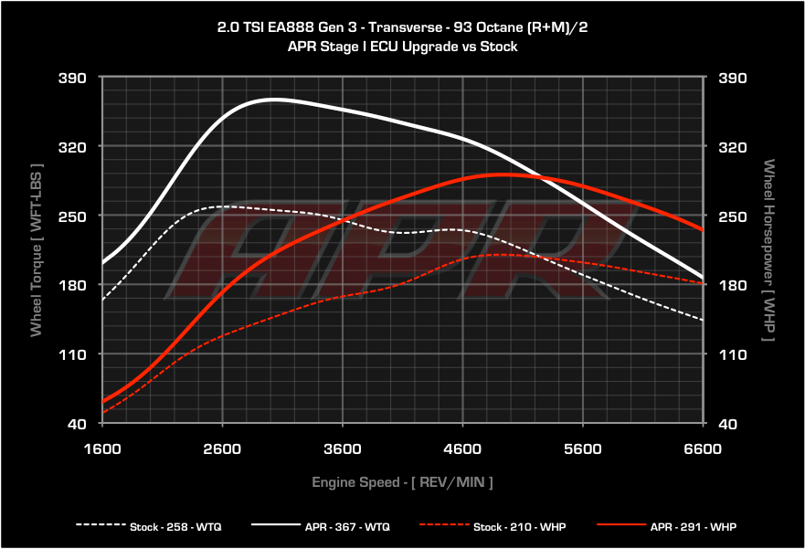 APR ECU Upgrade - VW Mk7, Mk7.5 GTI, GLI, Audi 8V A3, 8S TT, F3 Q3 2.0T