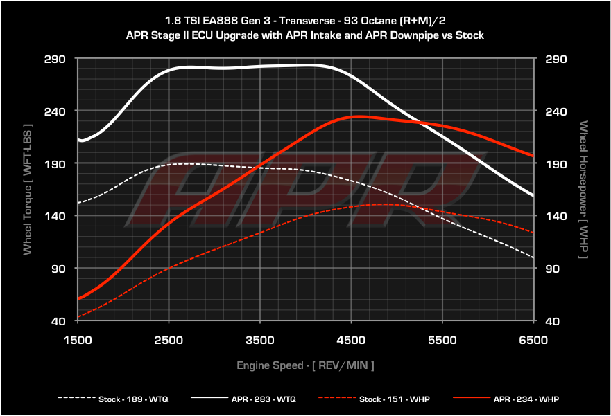 APR - ECU Upgrade - 1.8T Gen 3 TSI MQB - Mk7 Golf / Sportwagen / Alltrack / Audi A3 2014+