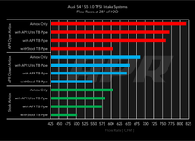 Load image into Gallery viewer, APR Open Carbon Fiber Intake System - B8, B8.5 Audi S4, S5, SQ5 3.0T