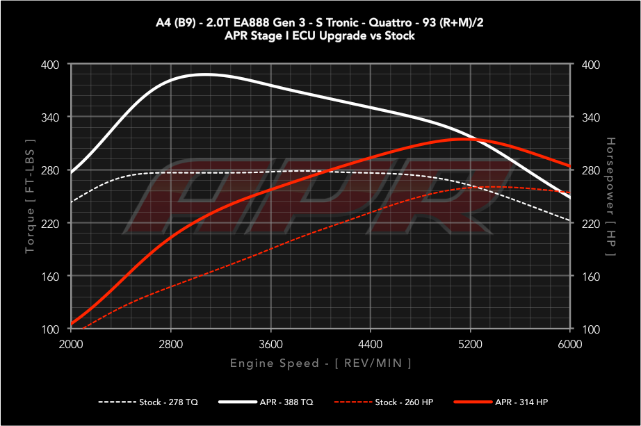 APR - ECU Upgrade - Audi B9 A4 / A5 / Q5 / Allroad - 2.0T