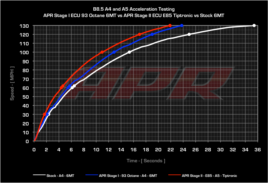 APR - ECU Upgrade - Audi B8.5 A4, C7 A6 2.0T TFSI Valve Lift - Including Flex Fuel Vehicles