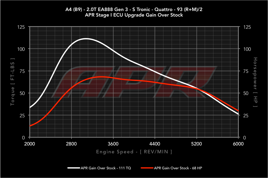 APR - ECU Upgrade - Audi B9 A4 / A5 / Q5 / Allroad - 2.0T