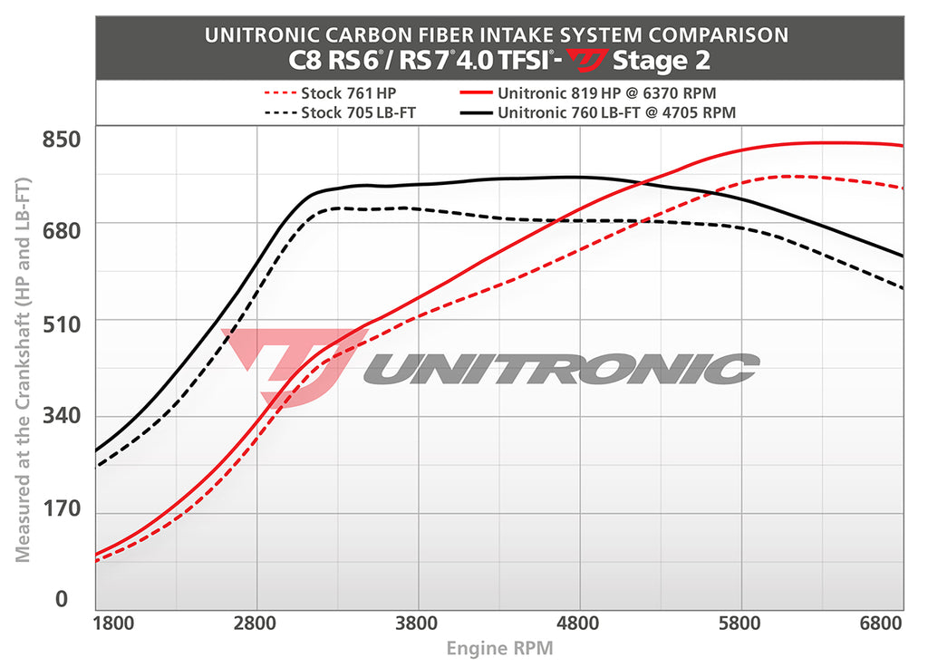 UNITRONIC GLOSS CARBON FIBER INTAKE & TURBO INLETS FOR AUDI C8 RS6/RS7