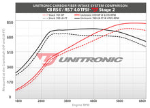 Load image into Gallery viewer, UNITRONIC GLOSS CARBON FIBER INTAKE &amp; TURBO INLETS FOR AUDI C8 RS6/RS7