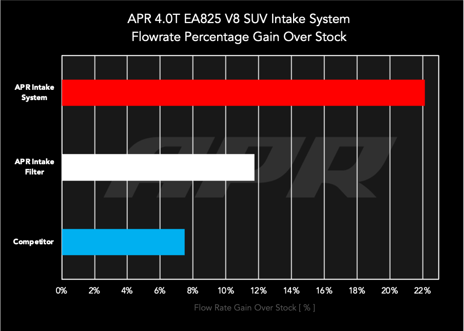 APR Carbon Fiber Intake System - Audi 4M SQ7, SQ8, Porsche 9Y, Bentley Bentayga, Lamborghini Urus - 4.0T