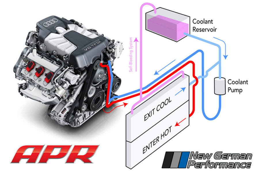 APR Coolant Performance System 3.0T V6 and 4.0T V8 TFSI Engines