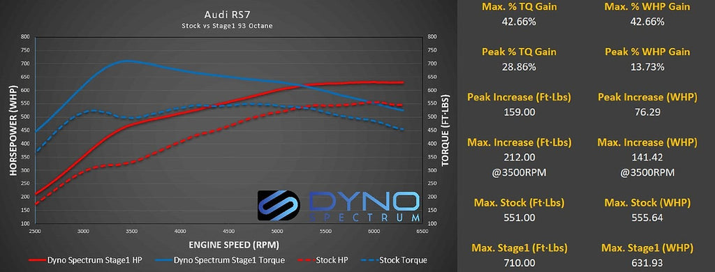 Dyno Spectrum DS1 - Audi C7 S6, S7, RS7, D4 A8 4.0T