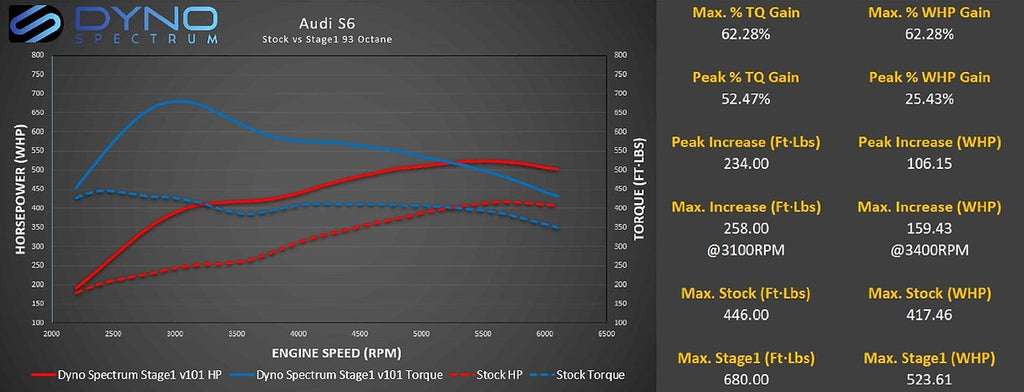 Dyno Spectrum DS1 - Audi C7 S6, S7, RS7, D4 A8 4.0T