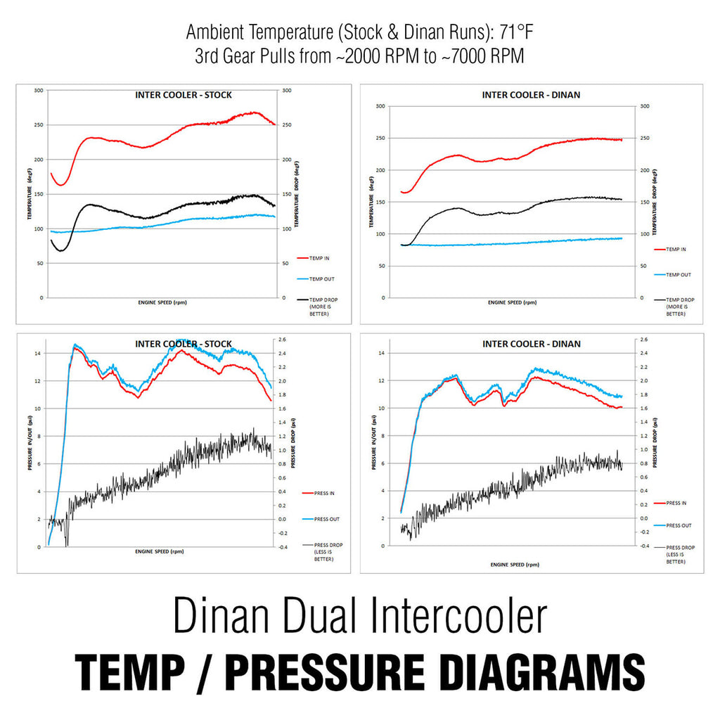 DINAN HIGH PERFORMANCE DUAL CORE INTERCOOLER - 2012-2016 BMW 2/3/4-SERIES