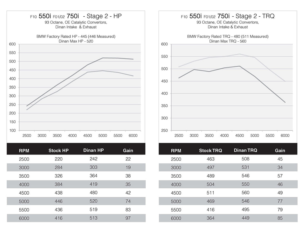 DINANTRONICS PERFORMANCE TUNER STAGE 2 - 2013-2019 BMW 550I/650I/750I - NLA