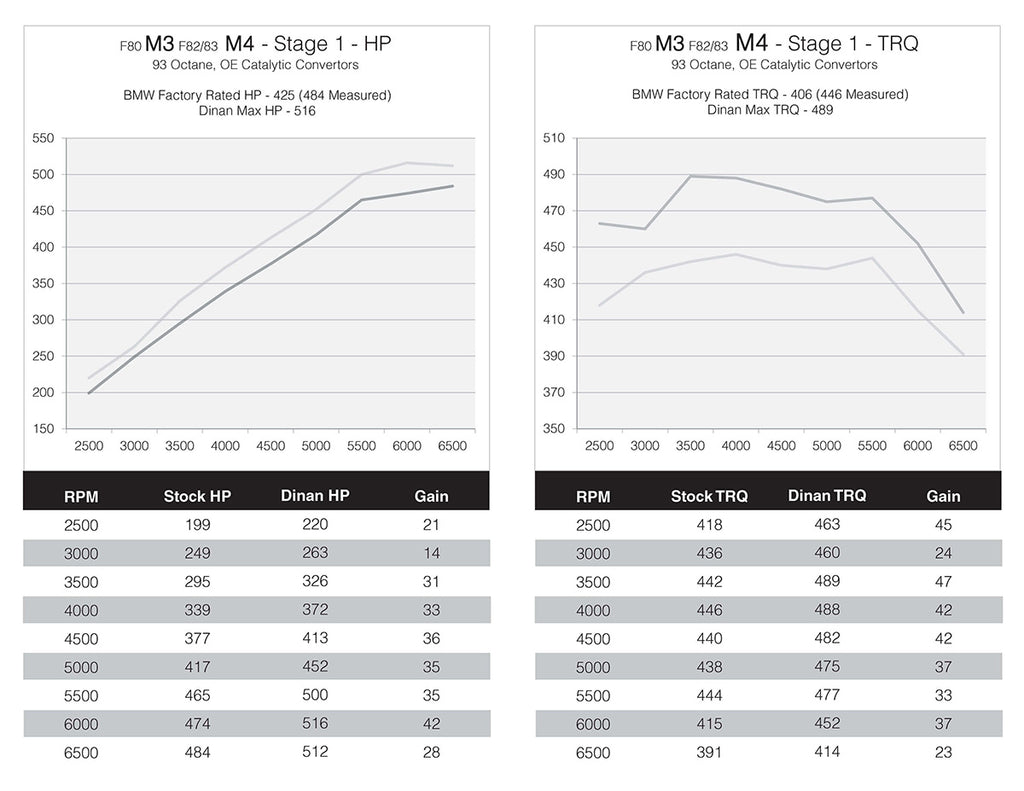 DINANTRONICS PERFORMANCE TUNER STAGE 1 - 2015-2020 BMW M3/M4