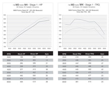 Load image into Gallery viewer, DINANTRONICS PERFORMANCE TUNER STAGE 1 - 2015-2020 BMW M3/M4