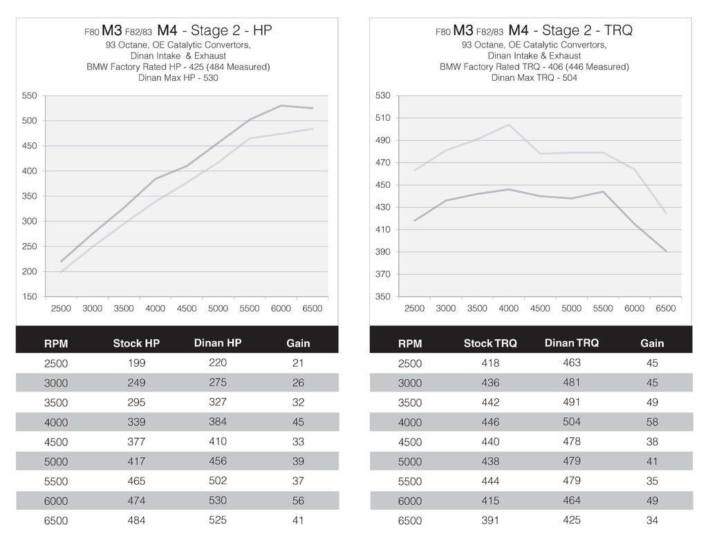 DINANTRONICS PERFORMANCE TUNER STAGE 2 - 2015-2020 BMW M3/M4 - NLA