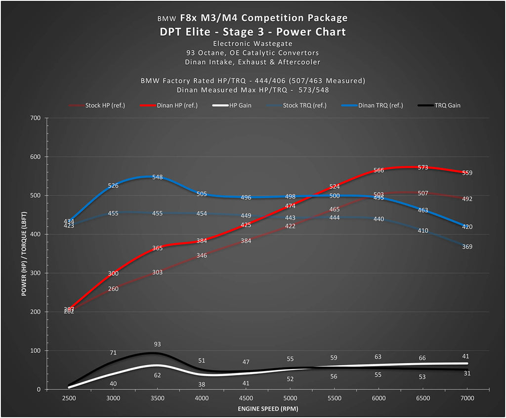 DINANTRONICS PERFORMANCE TUNER STAGE 3 - 2015-2020 BMW M3/M4 Competition - NLA