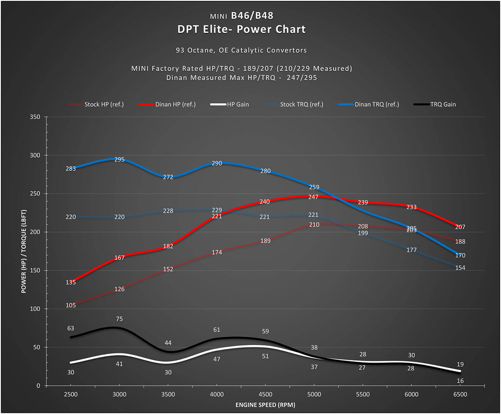 DINANTRONICS ELITE PERFORMANCE TUNER - 2014-2015 MINI COOPER - NLA