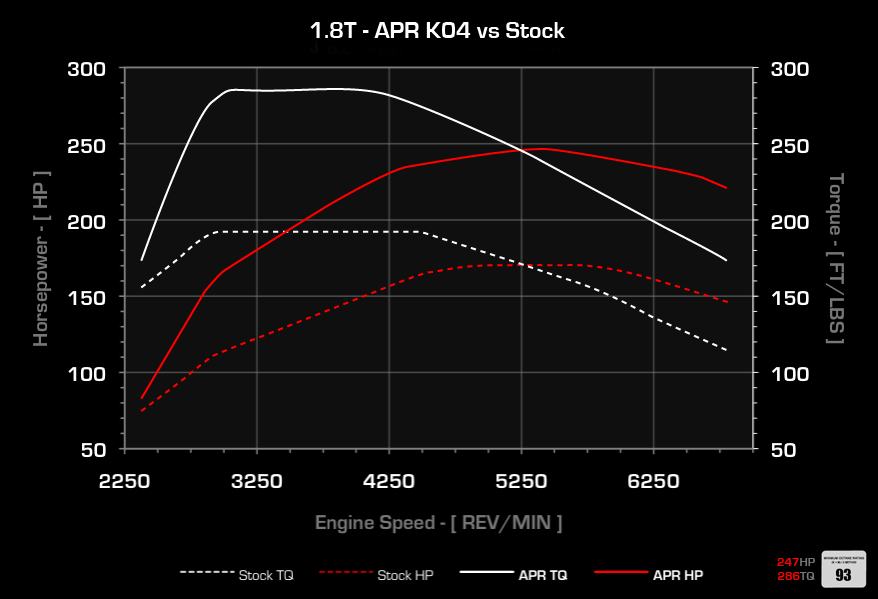 APR K04 Turbo kit, Audi A4 1.8t - 2002-2005 w/o Injectors