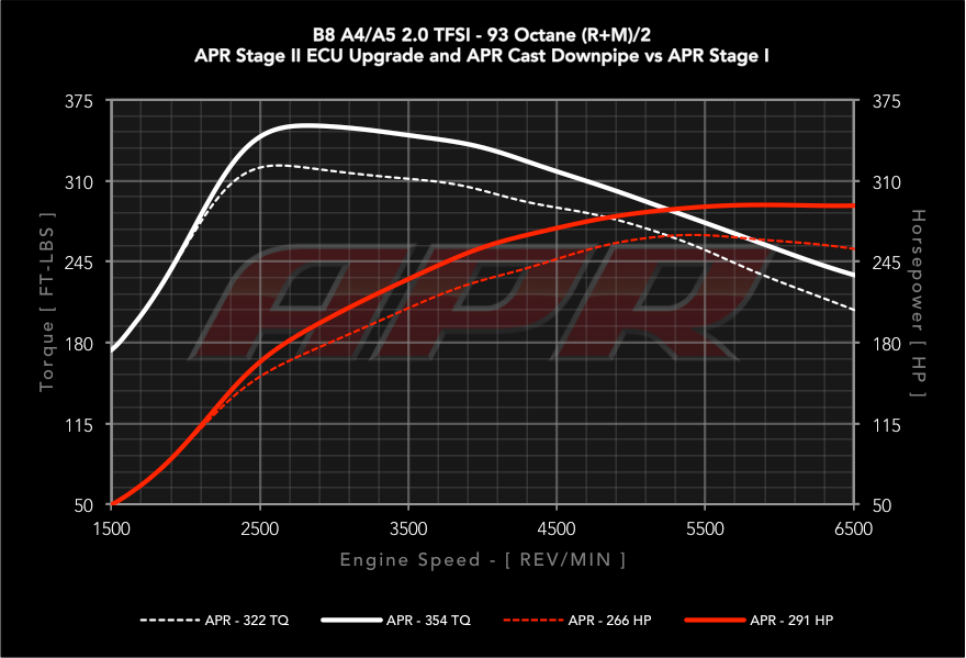 APR Cast Downpipe System - A4/A5/Q5 - B8/B8.5 - 2.0T