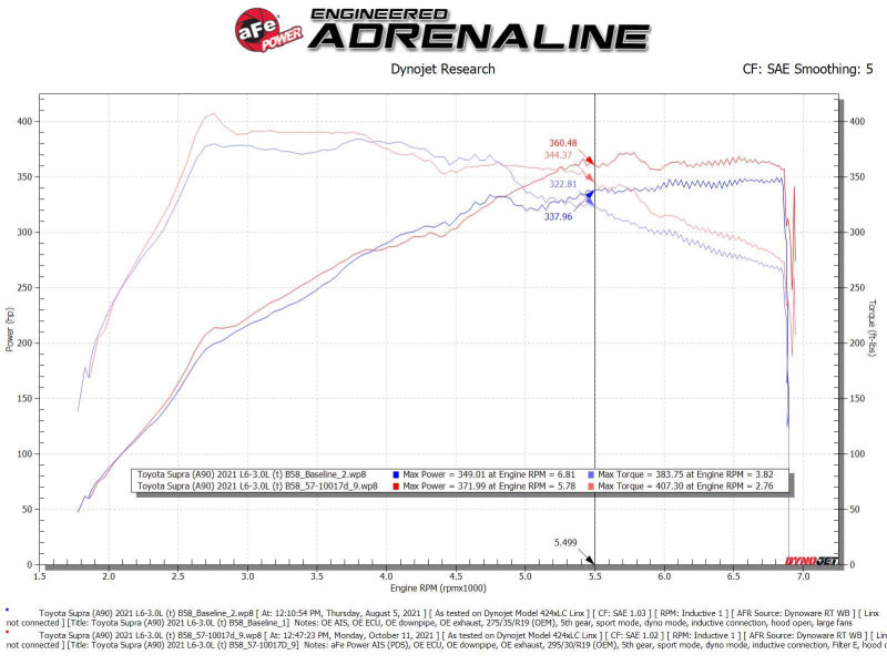 aFe Takeda Intakes Stage-2 AIS w/ Pro DRY S Media 20-22 Toyota GR Supra (A90) L6-3.0L (t) B58