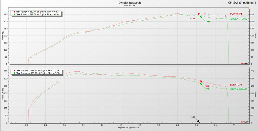 Eventuri Audi 8Y RS3 Carbon Fiber Intake System