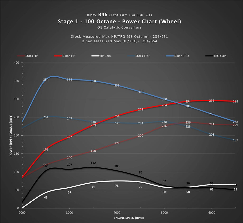 DINANFLASH HANDHELD TUNER - BMW B58(M0) & B46 ENGINE