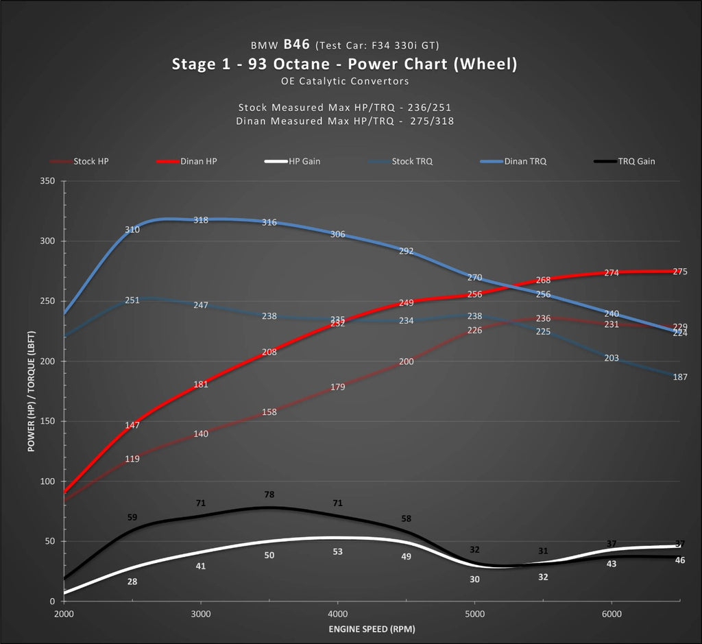 DINANFLASH HANDHELD TUNER - BMW B58(M0) & B46 ENGINE