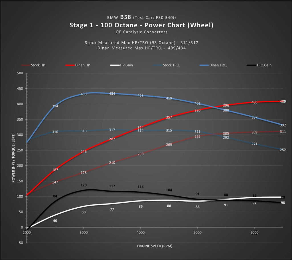 DINANFLASH HANDHELD TUNER - BMW B58(M0) & B46 ENGINE