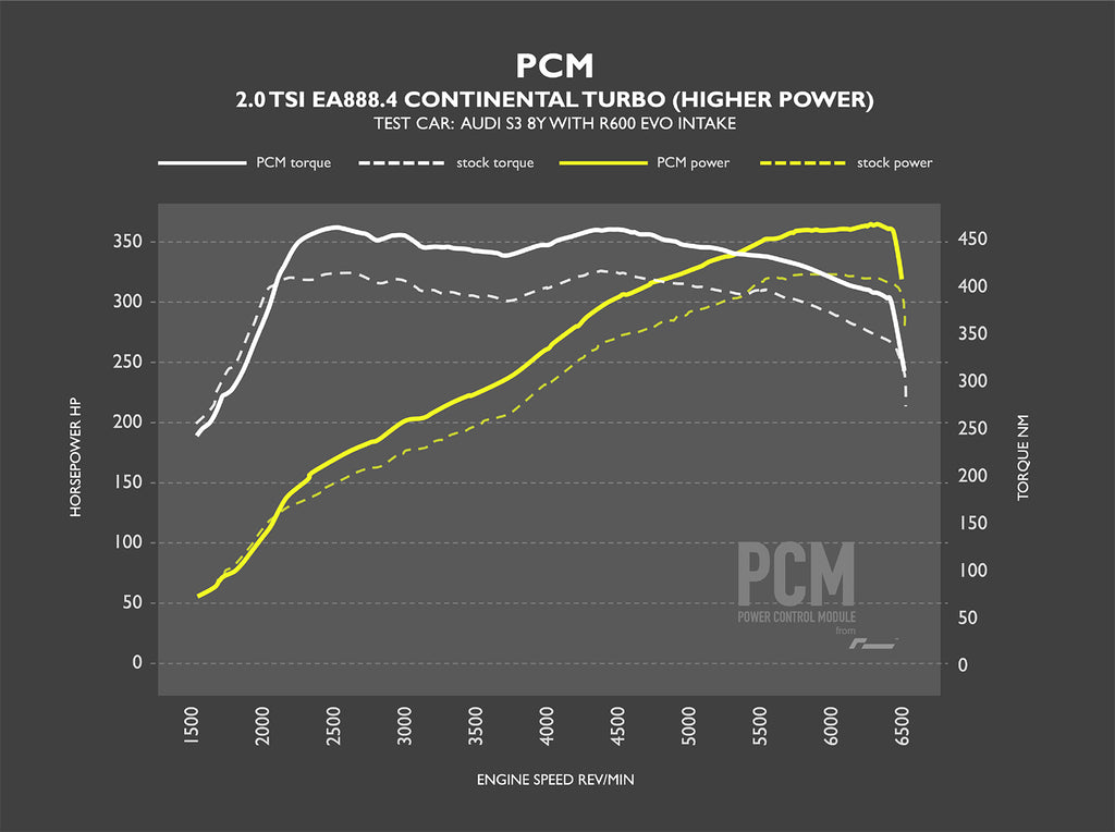 Racingline PCM (Power Control Module) - VW Mk8 Golf R, Audi 8Y S3