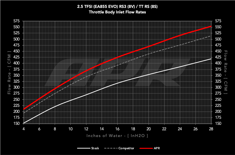 APR THROTTLE BODY INLET SYSTEM - 2.5T EA855 EVO