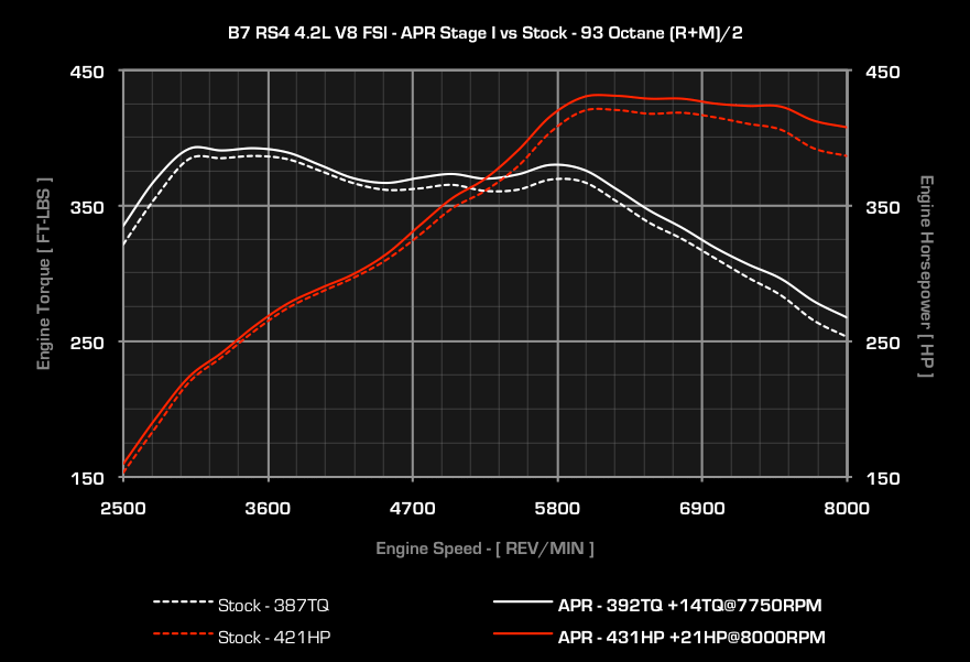 APR - ECU Upgrade - Audi RS4 4.2 V8 FSI - Type B7