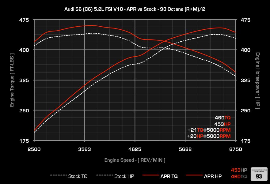APR - ECU Upgrade - Audi S6 5.2 V10