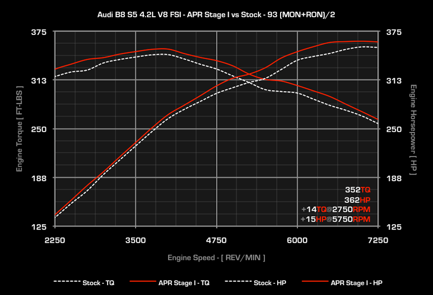 APR - ECU Upgrade - Audi (B8) RS5 4.2L FSI V8