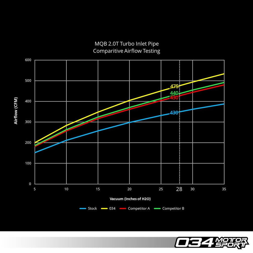 034Motorsport MQB Insuction Bundle - Audi 8V A3, S3, 8S TT, TTS, VW Mk7, Mk7.5 Golf, GTI, R